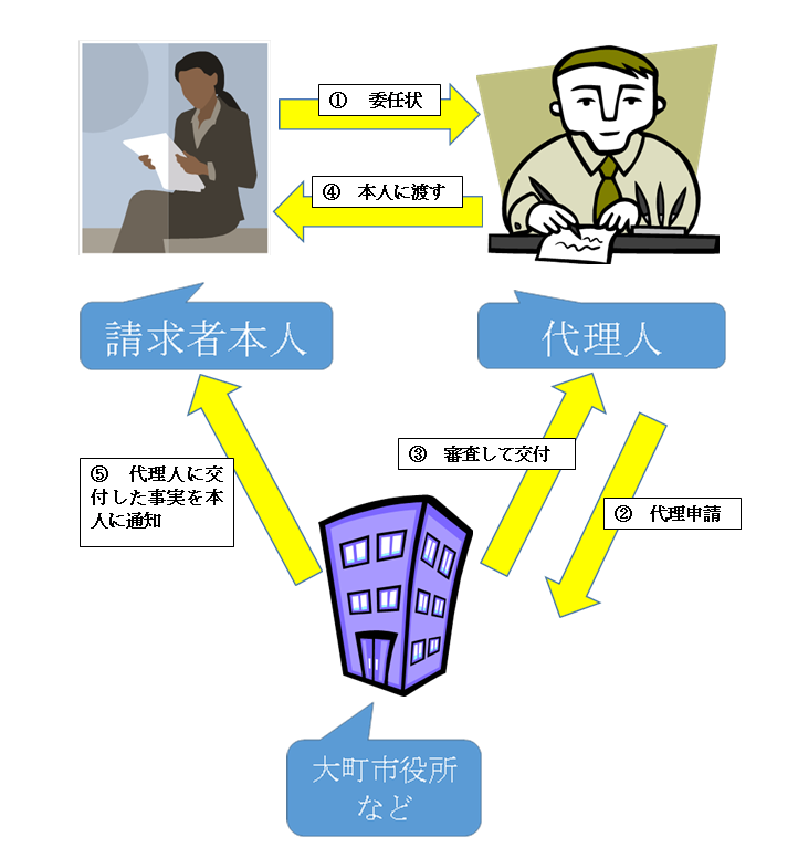 本人通知制度の流れ