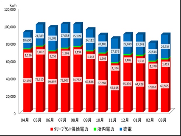 クリーンプラントの使用電力