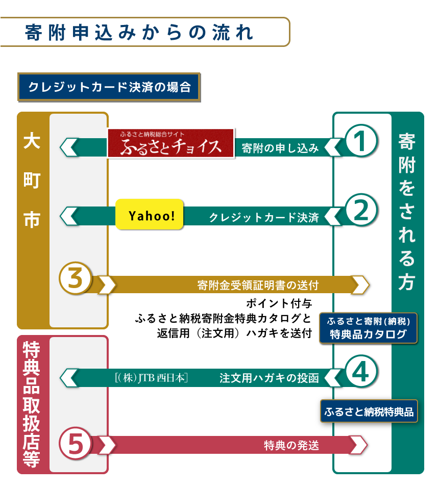 クレジットカード決済の場合