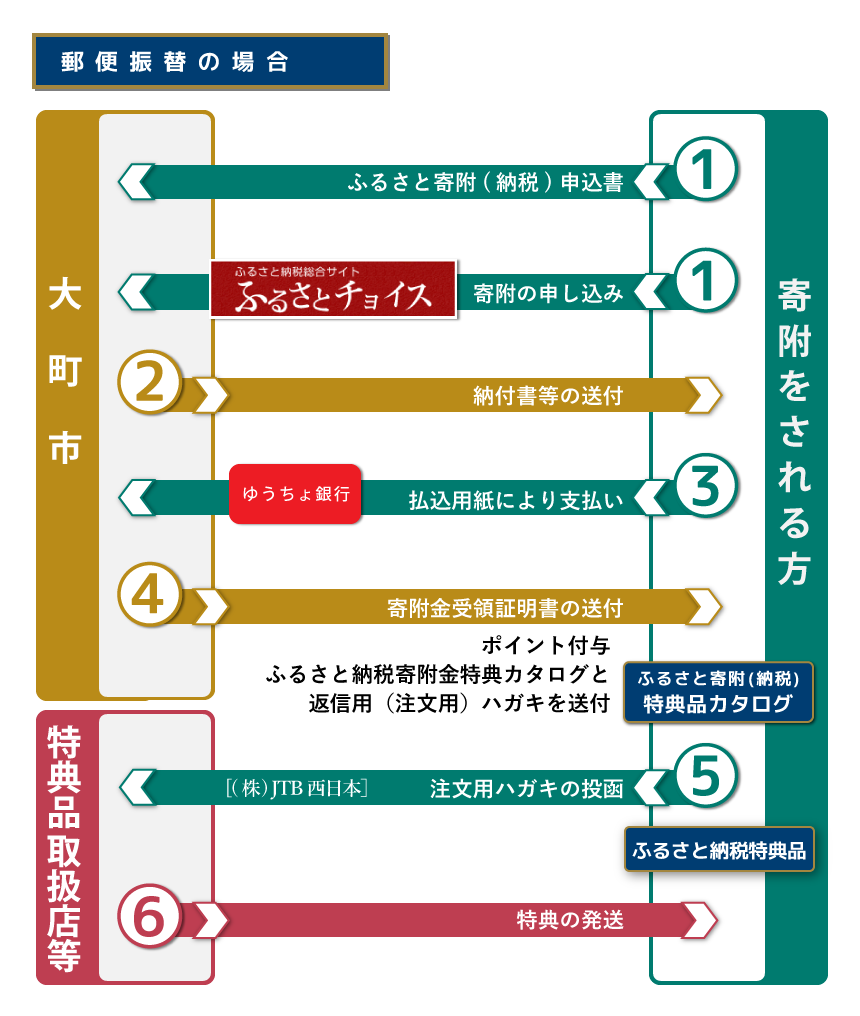 郵便振替の場合