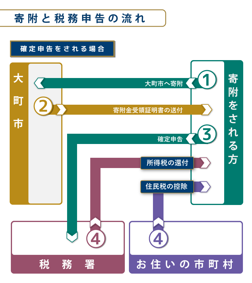 確定申告をされる場合