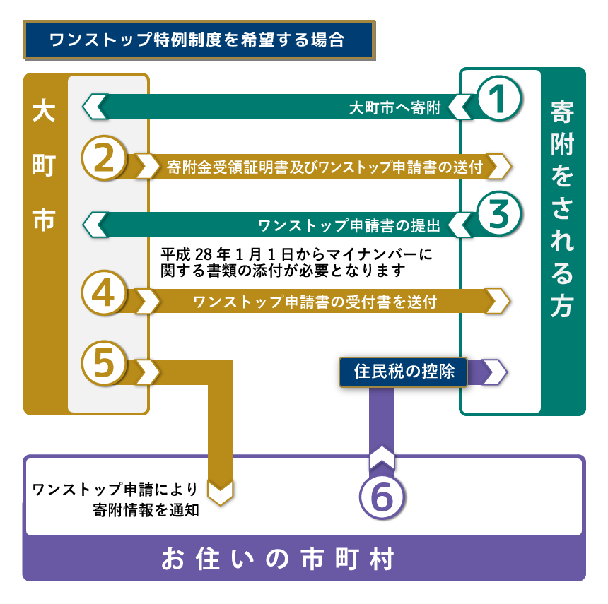 ワンストップ特例制度を希望する場合