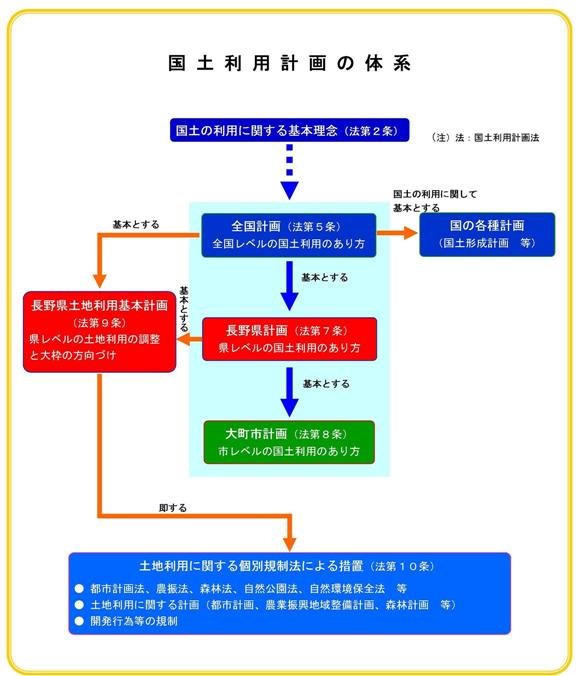 第3次大町市国土利用計画 大町市公式サイト