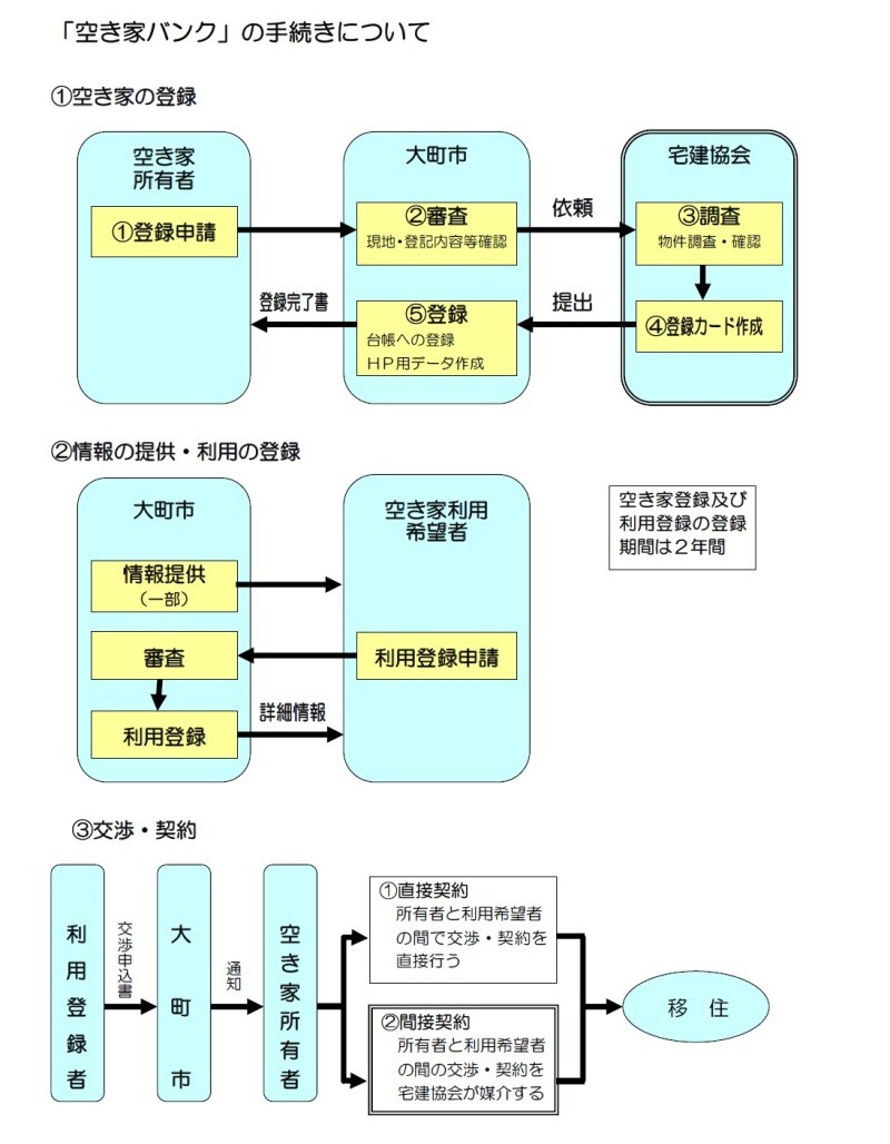 「空き家バンク」の手続きについて