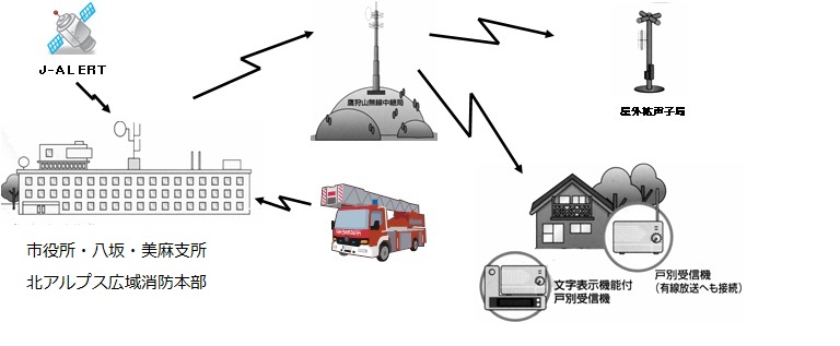 防災行政無線情報伝達イメージ