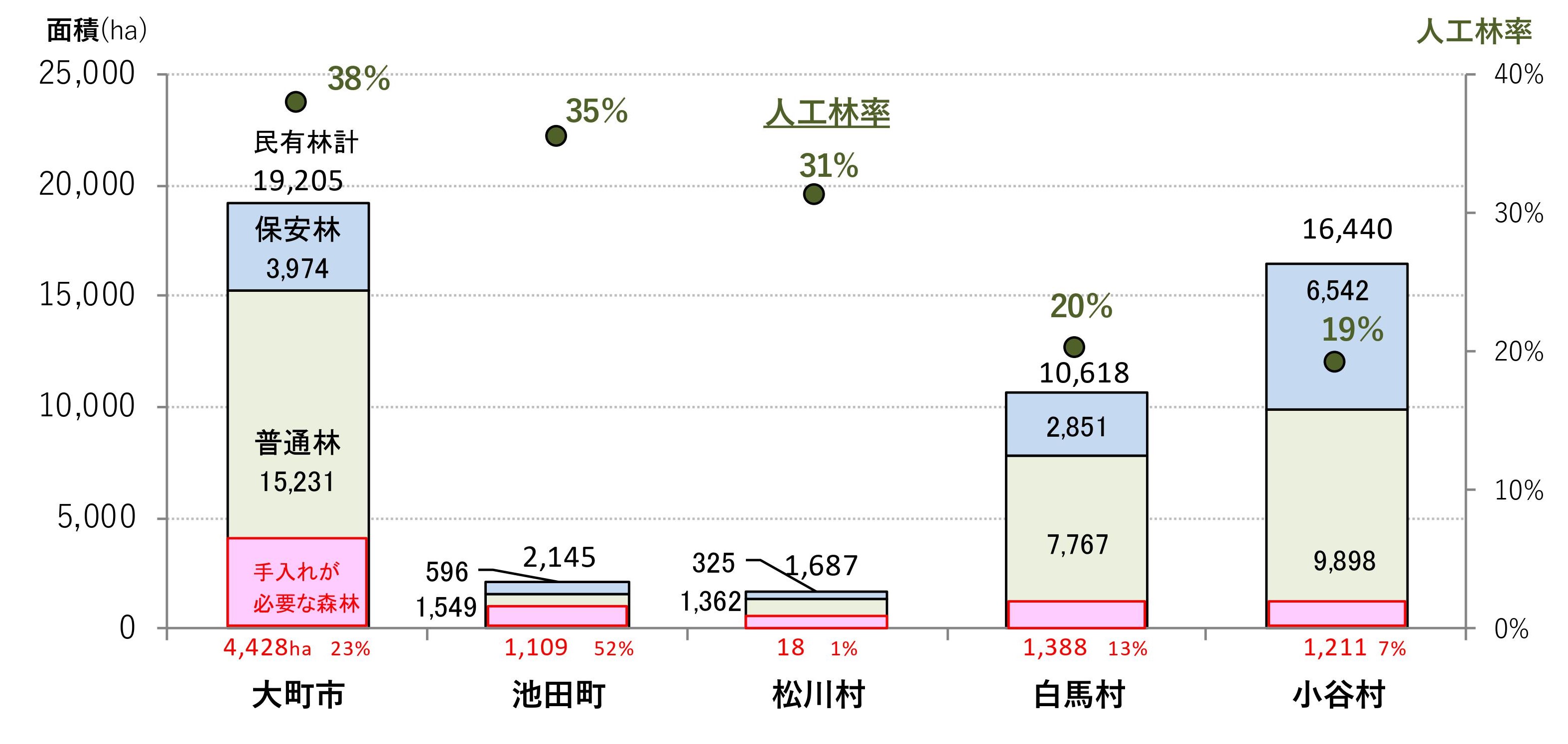 図3 市町村の森林面積