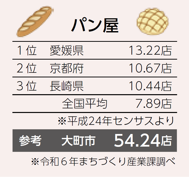 パン屋軒数 全国平均10万人当たり7.89店に対し、大町市54.24店