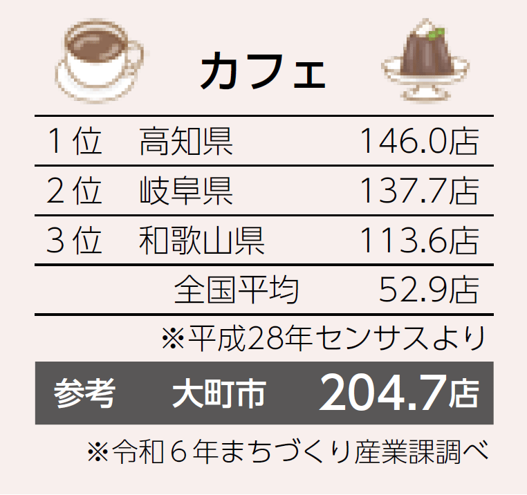 カフェ軒数 全国平均10万人当たり52.9店に対し、大町市204.7店