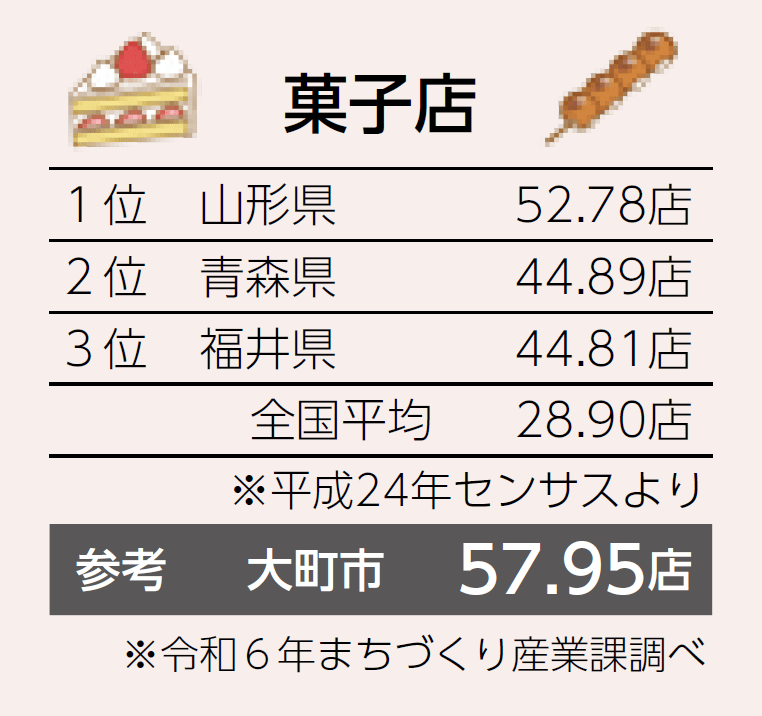 菓子店軒数 全国平均10万人当たり28.9店に対し、大町市57.95店