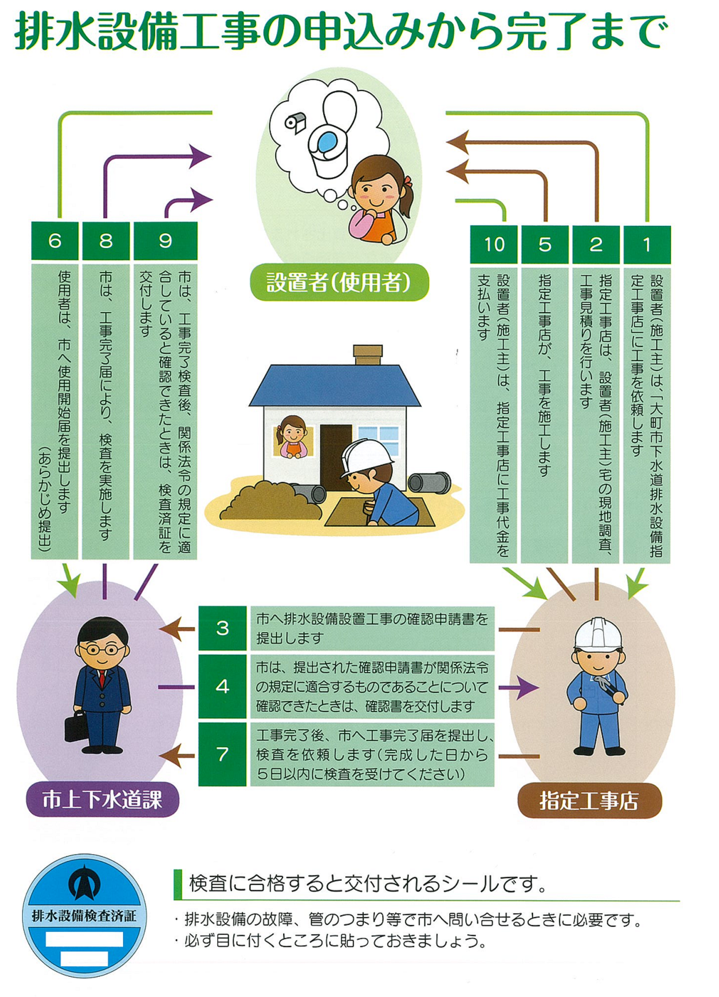 排水設備工事の申し込みから完了まで