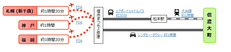 イメージ画像:空路でのアクセス