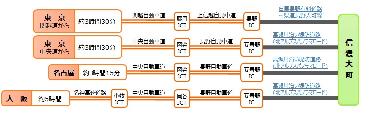イメージ画像:車でのアクセス