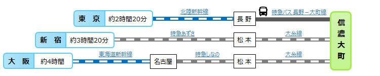 イメージ画像:鉄道でのアクセス
